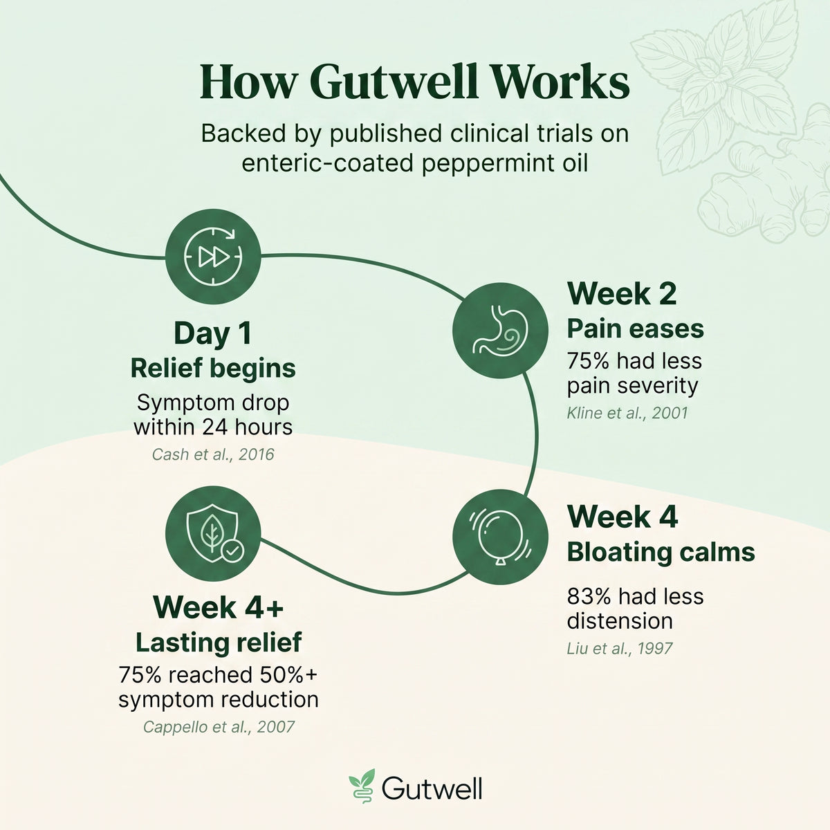 Gutwell Pepparmyntsolja kapslar